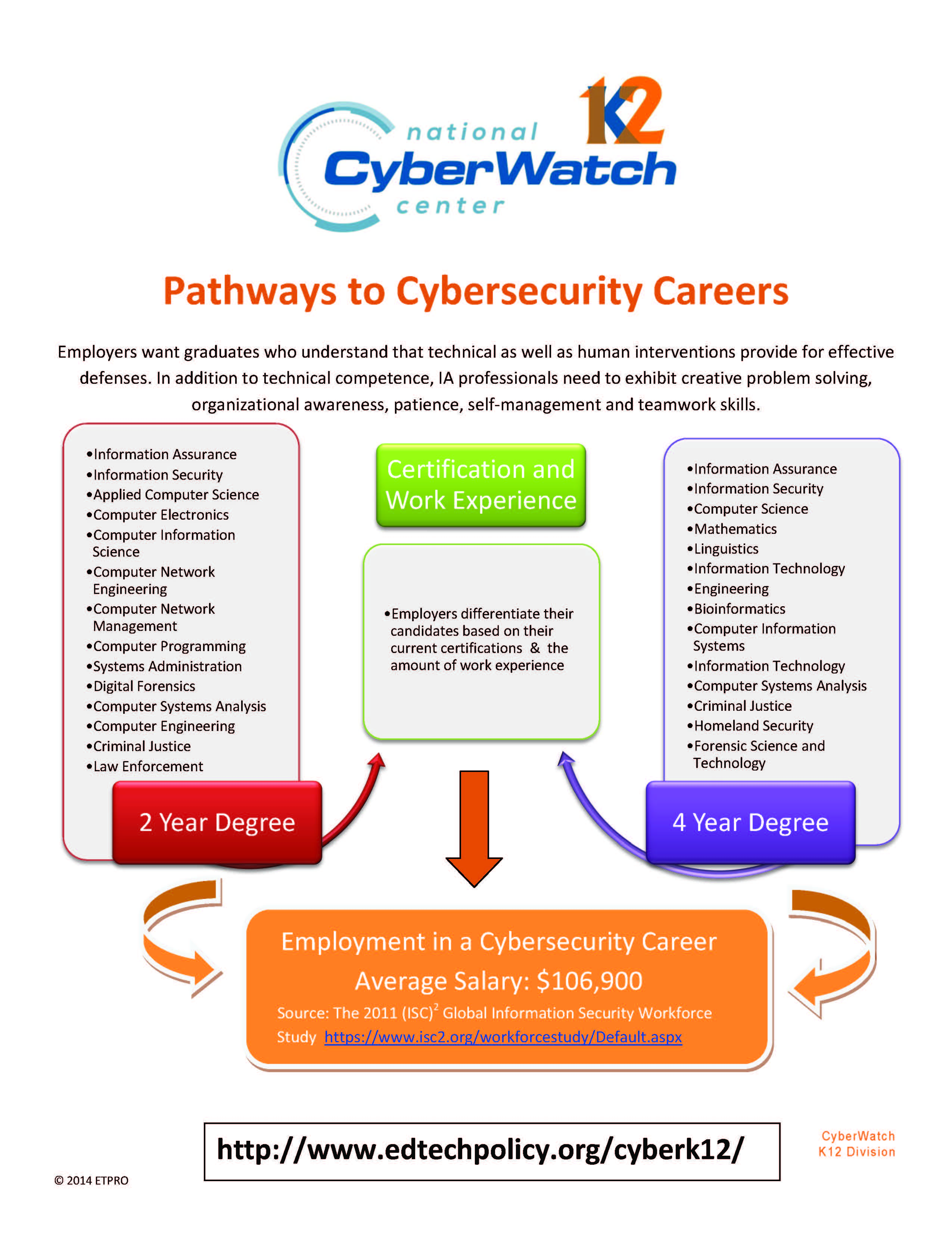 Cyber Careers